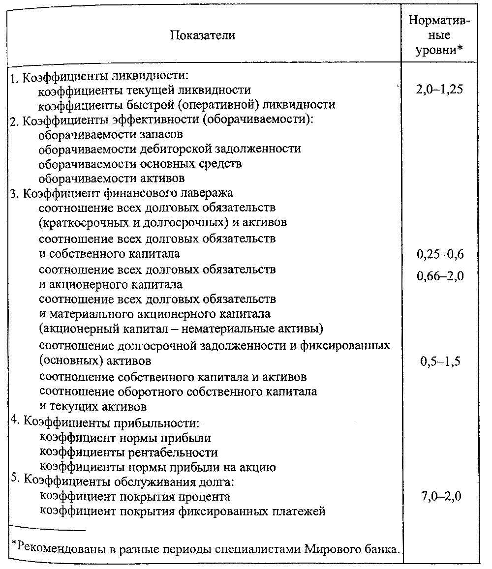 Банковское дело » Оценка кредитоспособности » Финансовые коэффициенты  оценки кредитоспособности клиентов коммерческого банка