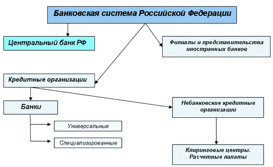 Реферат: Банковская система Российской Федерации 2